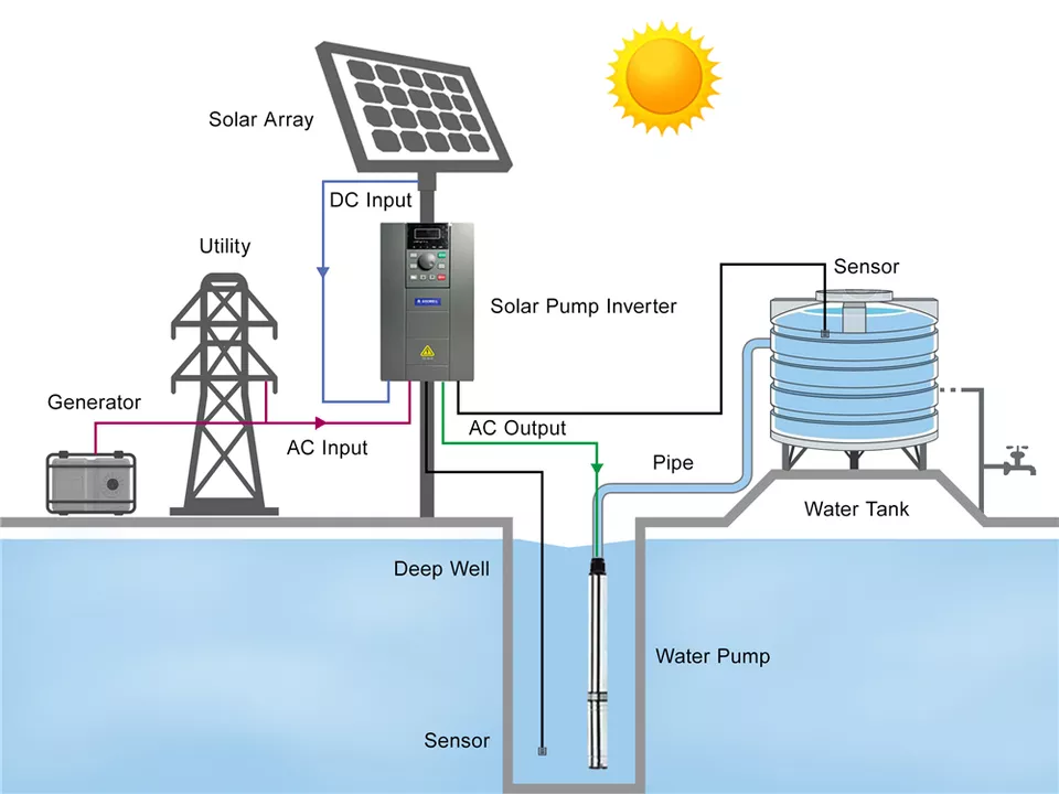 مضخة مياه شمسية غاطسة 4HSA4-24 - مراجعة Farming Pump For Agriculture وسعره